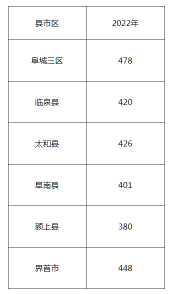 2022年阜陽市三區(qū)中考成績分檔表