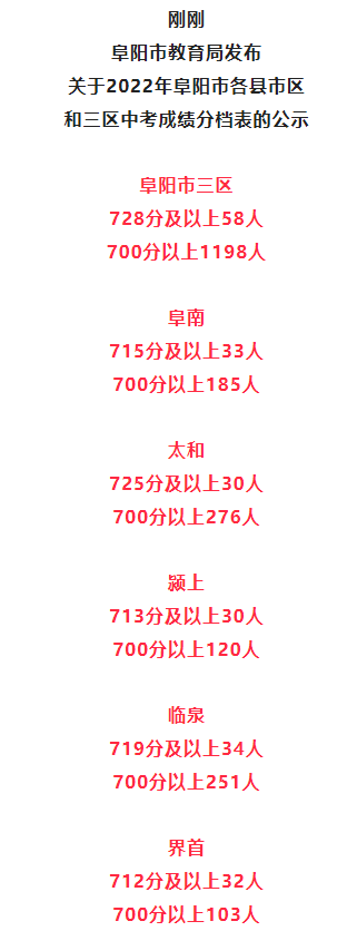 2022阜陽市成效高級(jí)中學(xué)公布高考、中考錄取結(jié)果