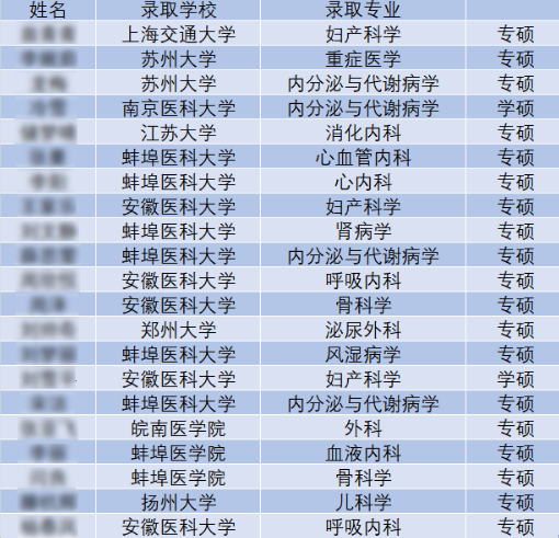 考研上岸率72%！這家醫(yī)院教學(xué)班考研與技能大賽雙豐收！